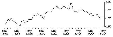 Graph: 5B. Aggregate Monthly Hours Worked Per Full-Time Employed Person, Trend – July 1978 to May 2010