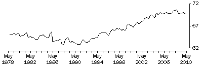 Graph: 5C. Aggregate Monthly Hours Worked Per Part-Time Employed Person, Trend – July 1978 to May 2010