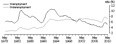 Graph: 7B. Unemployment and Underemployment Rates, Trend – July 1978 to May 2010
