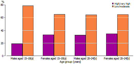 Graph: Levels of psychological distress by sex, for Aboriginal and Torres Strait Islander people aged 15–19 years and 20–24 years, 2008.