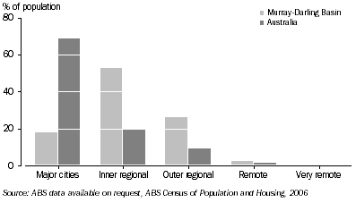 Graph: 5.4 Population, by remoteness area—Murray-Darling Basin and Australia—2006
