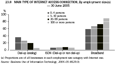 23.8 MAIN TYPE OF INTERNET ACCESS CONNECTION, By employment size(a) - 30 June 2005
