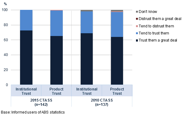 Amongst informed users of ABS statistics, product and institutional trust were relatively unchanged, remaining at very high levels in both years.  