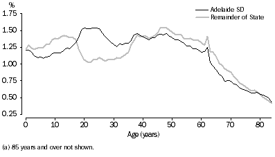 Graph: AGE DISTRIBUTION (a), South Australia—30 June 2009