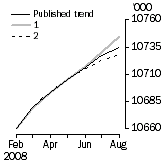 Graph: What if Employed Persons