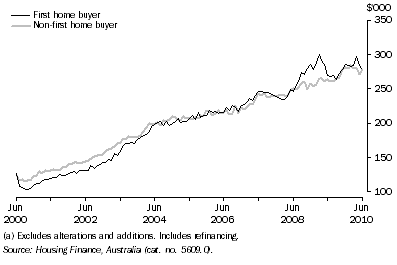 Graph: Average Loan Size by Type of Buyer (Owner Occupation)(a), Queensland: Original