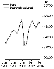 Graph: Dwelling units commenced, Trend and Seasonally Adjusted, Total
