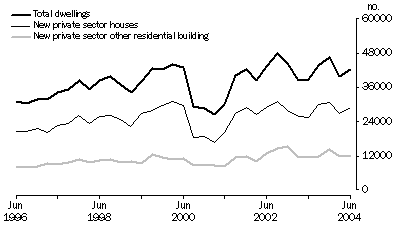 Graph: Dwelling Units Commencements, Total Dwellings, New private sector houses and New private sector other residential building