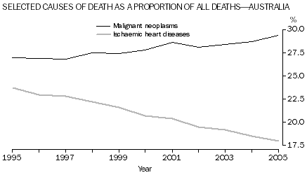 Graph: Selected causes of death as a proportion of all deaths, Australia