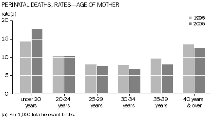 Graph: Perinatal deaths, rates - age of mother