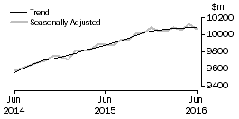 Graph: Food retailing