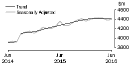 Graph: Houshold goods retailing