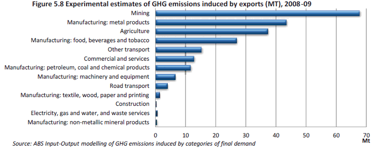 Figure 5.8 Experimental estimates of GHG emissions induced by exports (Mt), 2008-09