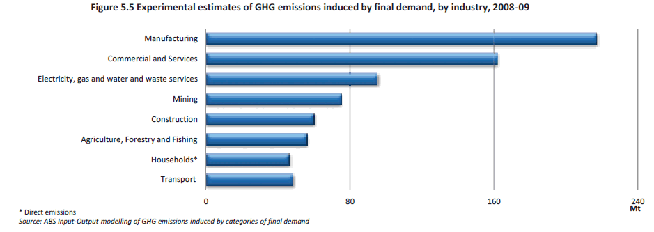 Figure 5.5 Experimental estimates of GHG emissions induced by final demand, by industry (Mt CO2-E), 2008-09