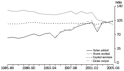 Graph: 3.2 Agriculture forestry & fishing outputs and inputs (2004-05 = 100)