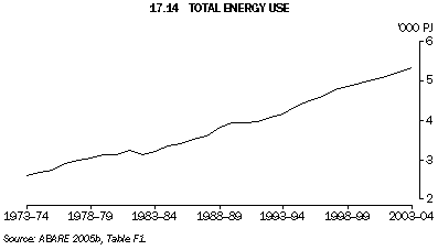 Graph 17.14: TOTAL ENERGY USE