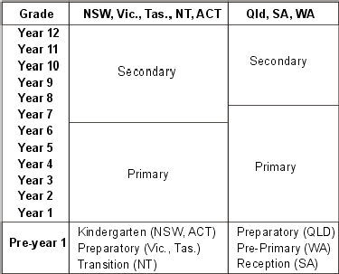 Diagram: Schooling structures across Australia in 2008