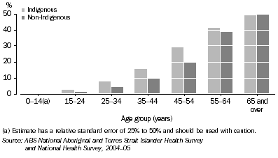 Graph: Prevalence of arthritis by Indigenous status, 2004-05