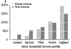 Graph - Average weekly value of private and final household income - 1998-99