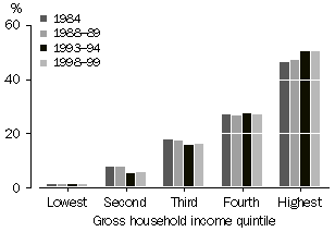 Graph - Distribution of private household income(a)
