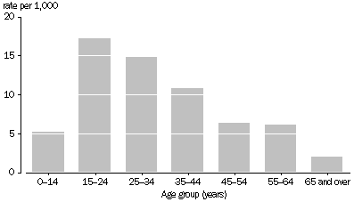 Graph - Recently injured by burn or scald, Age group - 2001