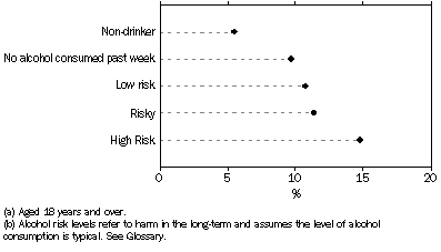 Graph - Recently injured persons(a), Alcohol risk level(b) - 2001