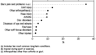 Graph - Long term conditions(a) from injury, Sport and exercise(b) - 2001