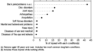 Graph - Work related long term conditions(a) from work, while at work(a) - 2001
