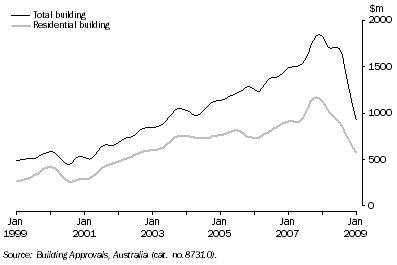 Graph: Value of Building Approved, Trend—Queensland