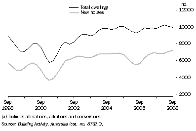 Graph: Dwellings Completed(a), Trend—Queensland