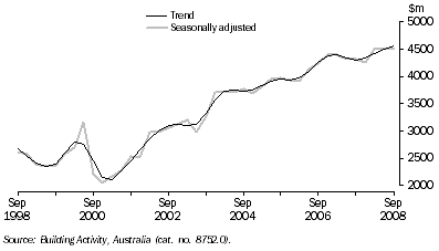 Graph: Value of Work Done, Chain Volume Measures—Queensland