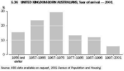 Graph 5.36: UNITED KINGDOM-BORN AUSTRALIANS, Year of arrival - 2001