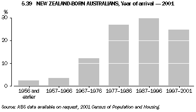 Graph 5.39: NEW ZEALAND-BORN AUSTRALIANS, Year of arrival - 2001