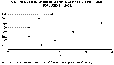Graph 5.40: NEW ZEALAND-BORN RESIDENTS AS A PROPORTION OF STATE POPULATION - 2001