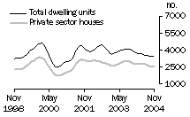 Graph: Dwelling units approved - Vic