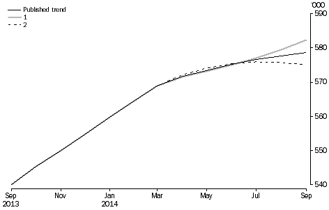 Graph: revisions to short-term visitor arrivals trend estimates
