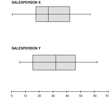 Image: Box and Whisker plots can be drawn either vertically or horizontally