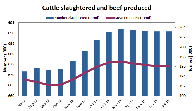 Image: Graph showing number of cattle slaughtered and amount of beef produced in Australia over the past 13 months