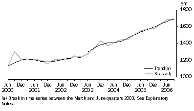 Graph: Accommodation Takings, Seasonally adjusted and trend—Australia