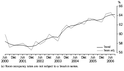 Graph: Room Occupancy Rate(a), Seasonally adjusted and trend—Australia