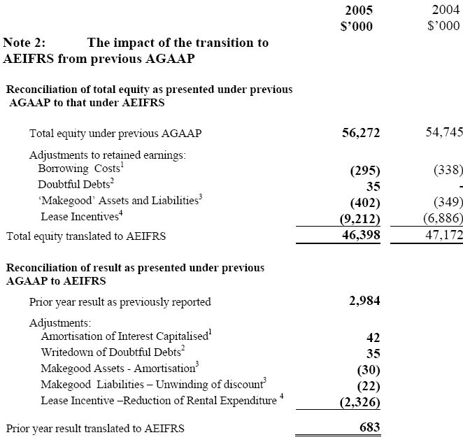 Image: The Impact of the Transition to AEIFRS from previous AGAAP