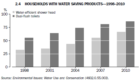 2.4 Households with Water Saving Products - 1998-2010