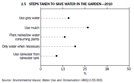 2.5 Steps taken to save water in the garden - 2010