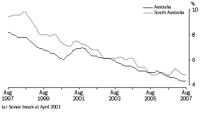 graph: UNEMPLOYMENT RATE(a), Trend, South Australia and Australia
