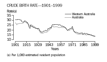 Crude Birth Rate, 1901-1999, for Western Australia and Australia