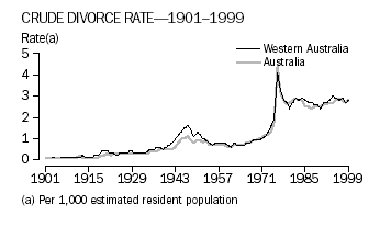 Crude Divorce Rate, 1901-1999, Western Australia and Australia