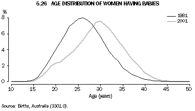 Graph - 5.26 Age distribution of women having babies