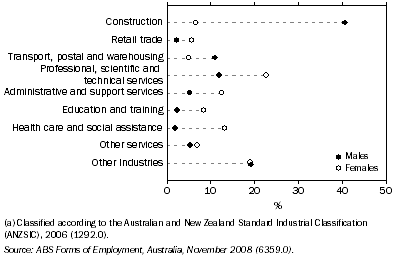 Graph: 8.26 INDEPENDENT CONTRACTORS, By selected industries(a) and sex—^November 2008