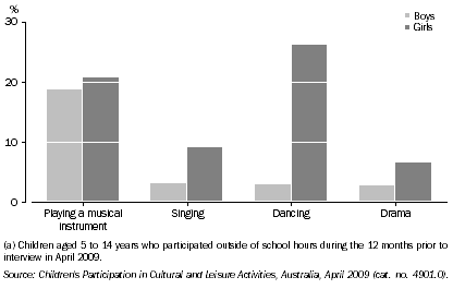 Graph: 1.12 CHILDREN'S PARTICIPATION IN ORGANISED CULTURAL ACTIVITIES(a)—2009