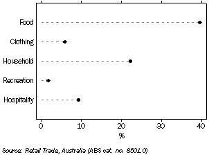 Graph: RETAIL TURNOVER, Tasmania, 2008-09 (percentage contribution)